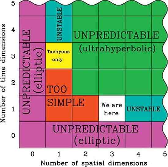 Anthropic principle - Space time dimensionality 549 x 547-min